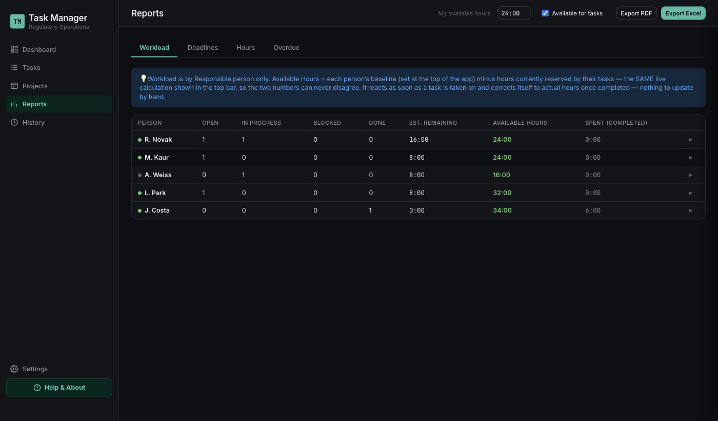 Kelavon Task Manager — Reports & workload